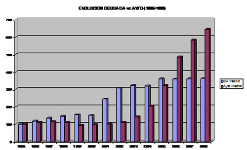 Evolución Deuda de Madrid 