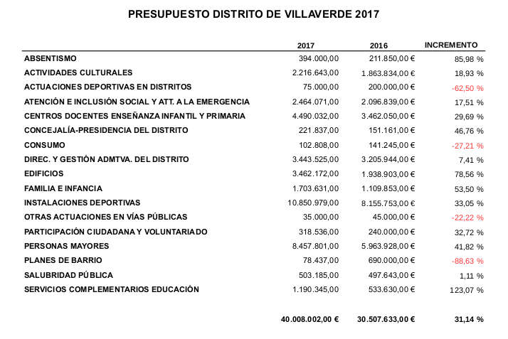 presupuesto villaverde 2017