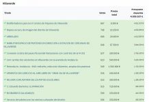 Proyectos aprobados en los presupuestos participativos